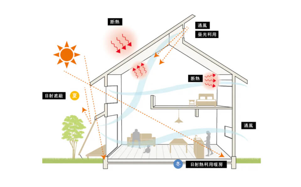 パッシブデザインという思想