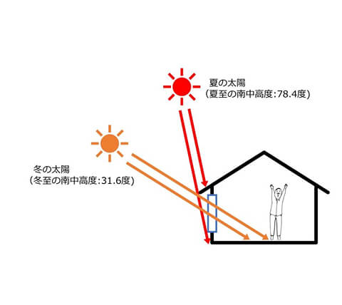 南面の大きな窓から太陽熱を取り込む
