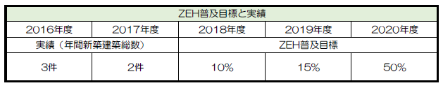 ZEH目標公表資料