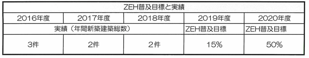 ZEH目標公表資料