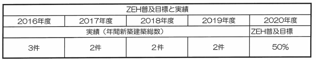 ZEH目標公表資料