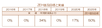 ZEH目標公表資料